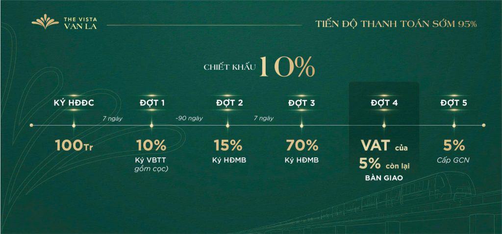 Phương thức thanh toán sớm Vista Văn La 2026 – tiêu chuẩn 3%, sớm 95% 10%, hỗ trợ lãi suất 0%